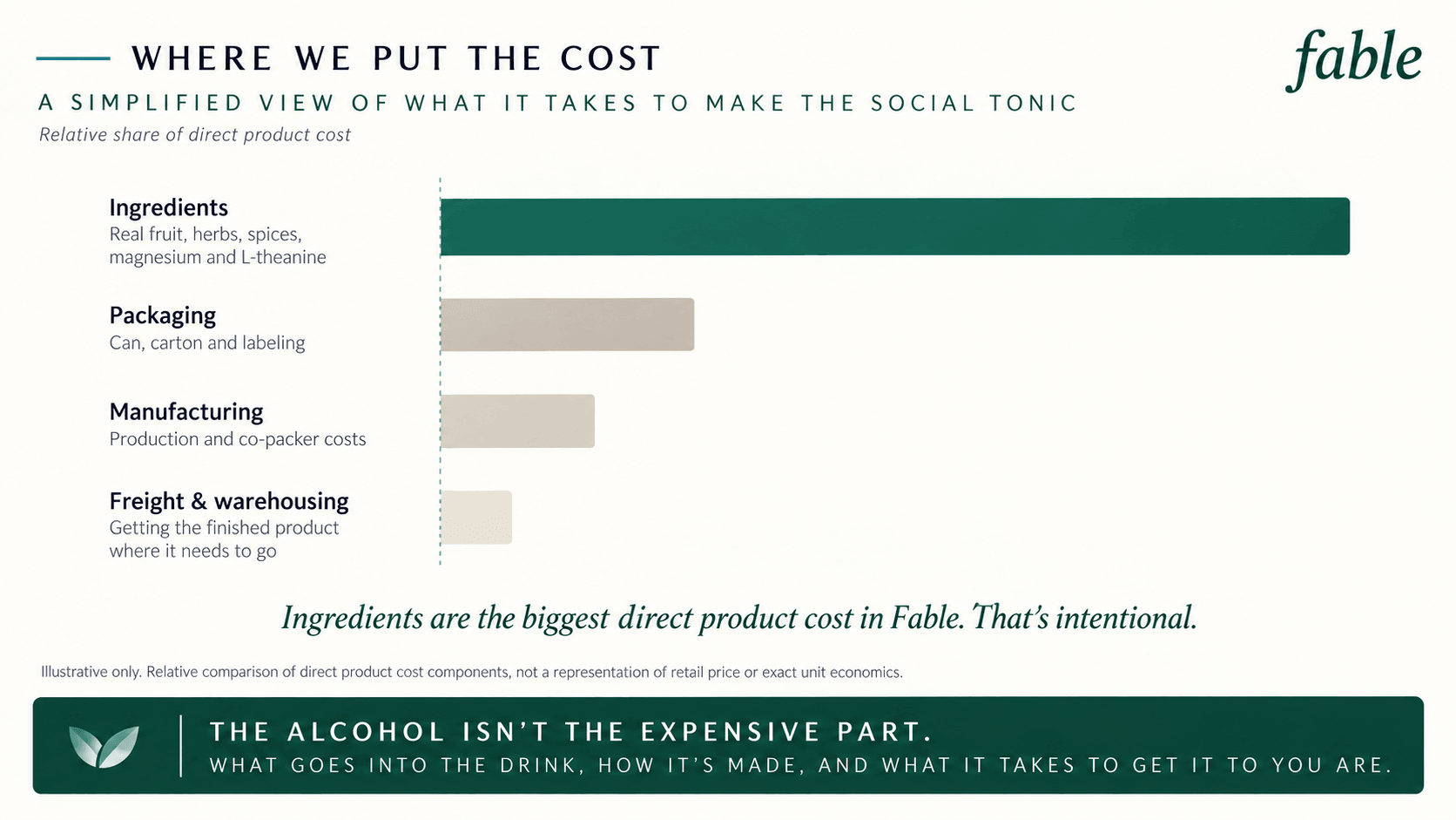 Fable social tonics unit economics